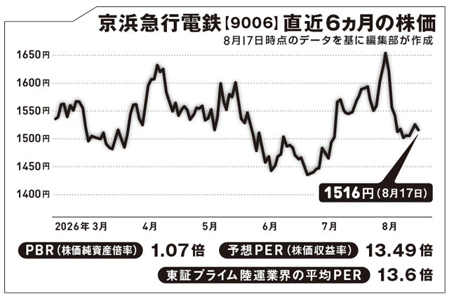 JR東日本の運賃値上げでライバル企業の業績はどうなった?【坂本慎太郎の街歩き投資ラボ】